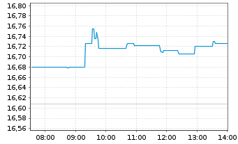 Chart Xtrackers CSI300 Swap - Intraday
