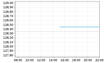 Chart Carmignac Portf.-Global Bond Ant.A USD acc Hdg  - Intraday