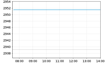 Chart BNP Paribas Disruptive Techn. Act.Nom.Clic Cap oN - Intraday