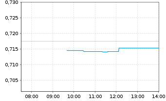 Chart Amun S&P500 VIX Fut Enh Ro UCITS ETF Acc - Intraday