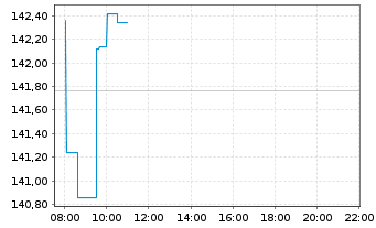 Chart Amun Gl Equity Qual Income UCITS ETF Dist - Intraday