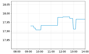 Chart Xtrackers FTSE 100 - Intraday
