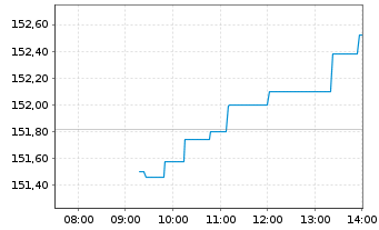 Chart Xtrackers DAX Income - Intraday
