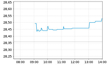 Chart Xtrackers Nikkei 225 - Intraday