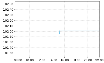 Chart JPM Inv.Fds-Global Income Fund Act.N.A(dist)EUR oN - Intraday