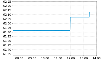 Chart Xtrackers MSCI EMU - Intraday