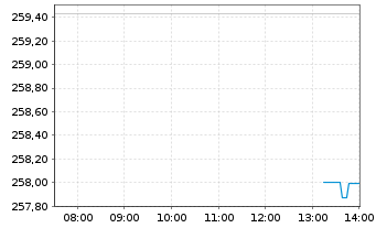 Chart Deka-Globale Aktien LowRisk Inh.Anteile CF(A)o.N. - Intraday