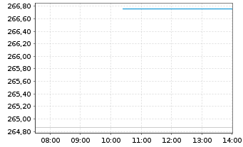 Chart Deka-Globale Aktien LowRisk Inh.Anteile PB(A)o.N. - Intraday