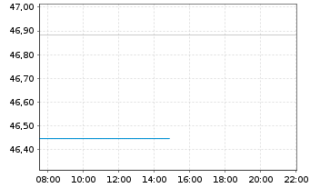 Chart AB SICAV I-Low Volat.Equ.Ptf. Act.N. A USD o.N. - Intraday