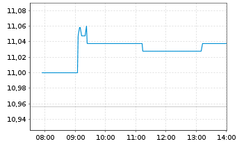 Chart Xtrackers Harvest CSI300 - Intraday