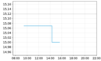Chart UBSLFS-SBI Fo.AAA-BBB 5-10 ESG - Intraday