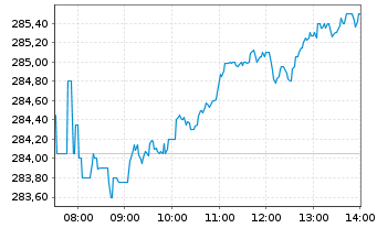 Chart Amundi Core Stoxx Europe 600 UCITS ETF Acc - Intraday