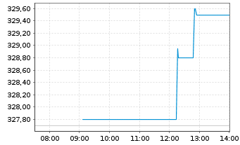 Chart Amundi MSCI EMU ESG Net Zero Ambition ETF Acc - Intraday