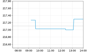 Chart Xtrackers II Global Gov.Bond - Intraday