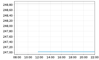 Chart Deka-Deutschland Nebenwerte Inh.Anteile CF o.N. - Intraday