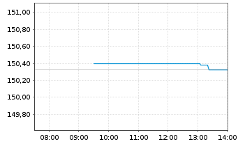 Chart Xtr.II iBoxx Eu.Go.B.Yi.Pl.1-3 - Intraday