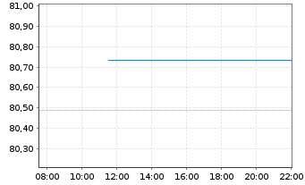 Chart Xtrackers II ESG Glbl Agg Bond ETF 3D - GBP Hgd - Intraday