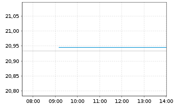 Chart XtrackersIIESG Gl.Ag.Bd U ETF - Intraday