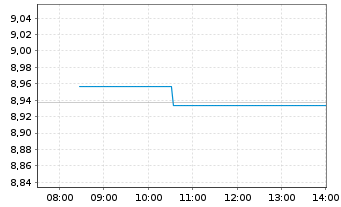 Chart BNP P.Easy-FTSE E./N.Euro.Cap. - Intraday