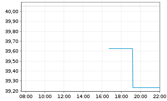 Chart UBS Core MSCI EMU UCITS ETF Nam.Ant. A Acc. EUR oN - Intraday