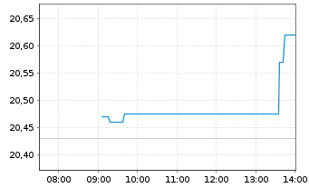Chart UBS(L)FS-MSCI EMU Value UCITS - Intraday