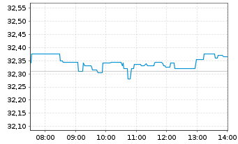 Chart UBS-ETF-MSCI World Soc.Resp. - Intraday
