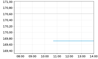 Chart Flossbach v.Storch-Mult.Opp.II Inh-Anteile R o.N. - Intraday