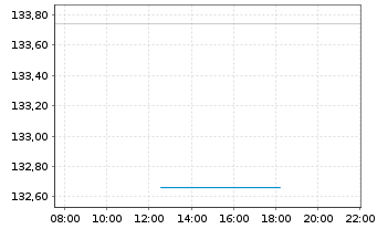 Chart MUL Amundi S&P Euro DivAristo - Intraday