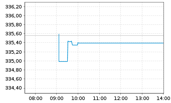 Chart Amundi Core S&P 500 Swap UCITS ETF EUR Hedged Dist - Intraday