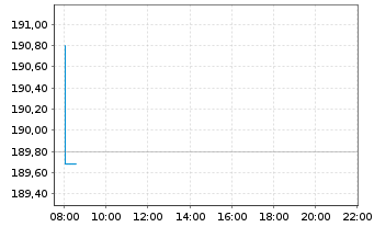 Chart Amundi Core S&P 500 Swap UCITS ETF EUR Hedged Acc - Intraday