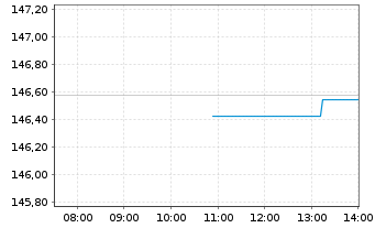 Chart Xtr.II iBoxx Eu.Go.B.Yi.Plus - Intraday