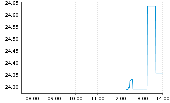 Chart Patriarch Classic TSI Inhaber-Anteile B o.N. - Intraday