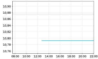 Chart Patriarch Classic Divid.4 Plus Inh.-Anteile A o.N. - Intraday