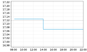 Chart UBSL-UBS Core BBG EURGov1-10UE - Intraday