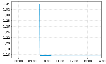 Chart Deutscher Mittelstandsanl.FDS Act.N. M EUR Dis. oN - Intraday