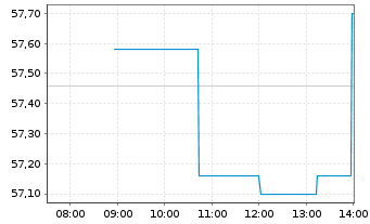 Chart Globant S.A. - Intraday
