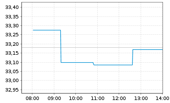 Chart UBS(L)FS-U.MSCI CH 20/35 U.ETF Inh.Ant.A Acc.CHF - Intraday