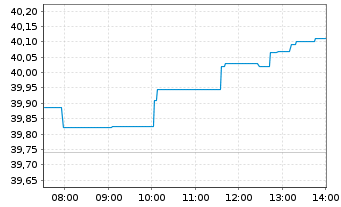 Chart Xtrackers Spain - Intraday