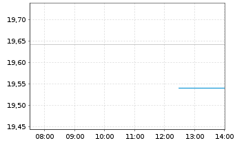 Chart CIF-CG Gbl. Allocation Fd (L) Reg. Shs Bd EUR o.N. - Intraday