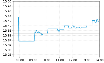 Chart UBS-ETF-U.E.MSCI E.Mkt.Soc.Re. - Intraday