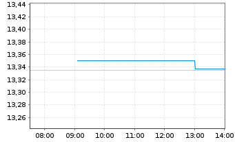 Chart UBS(L)FS-B.B.Eur.A.L.Corp1-5 - Intraday