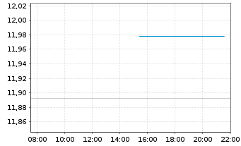 Chart UBS-ETF-B.B.US L.C.1-5Y.U.ETF - Intraday