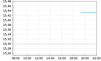 Chart UBS(L)FS-BB US Liq.Corp.1-5Y - Intraday