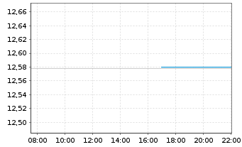 Chart UBS-ETF-Bl.Bar.US Liq.Co.U.ETF - Intraday