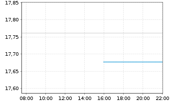 Chart UBS-ETF-Bl.Bar.US Liq.Co.U.ETF - Intraday