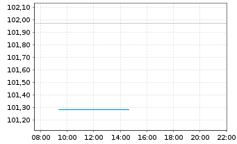 Chart DWS Inv.-DWS In.ESG M.Ass.Inc. Inh.Anteile LD o.N. - Intraday