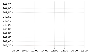 Chart Alpha Star Aktien Namens-Anteile A o.N. - Intraday