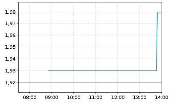 Chart B & M Europ.Value Retail S.A. - Intraday