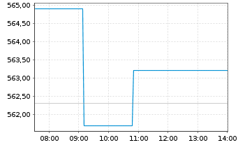 Chart OSS.Shill.Barc.C.Eu.Sec.Val.TR - Intraday