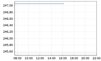 Chart AGIF-All.Dyna.Mult.As.St.SRI75 Inh.Ant. A (EUR) oN - Intraday